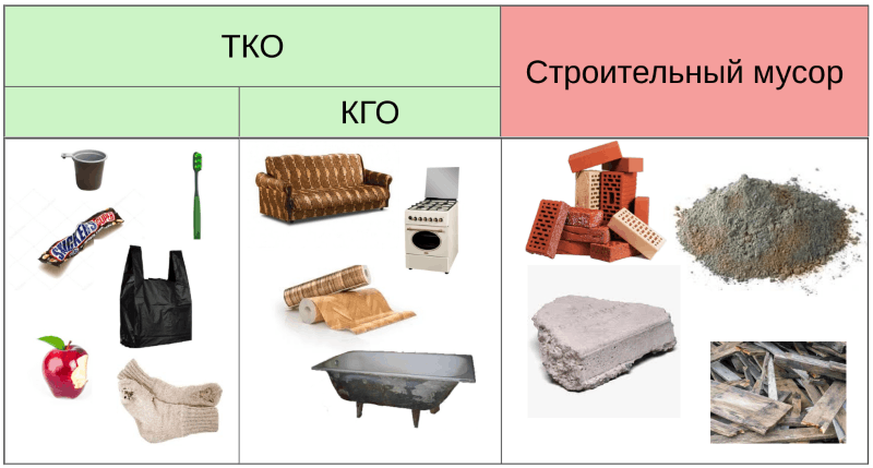 виды отходов